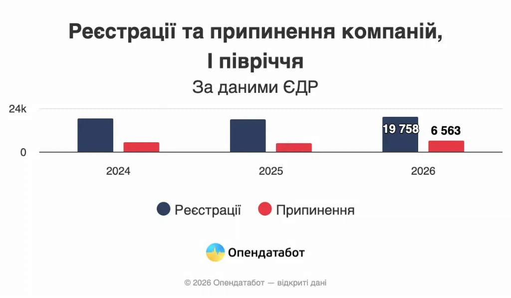 Скільки нових компаній зареєстрували в Україні у 2026 — Опендатабот