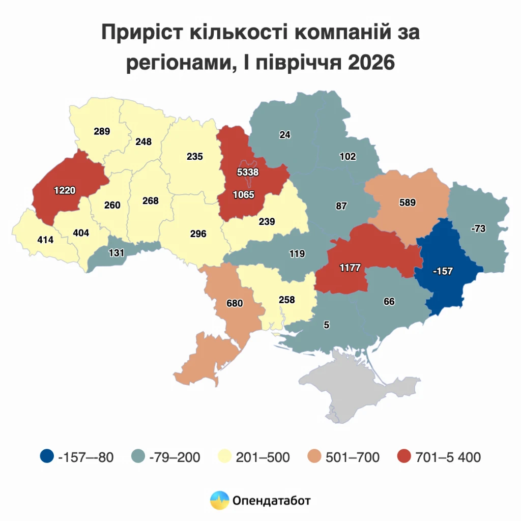 Скільки нових компаній зареєстрували в Україні у 2026 — Опендатабот