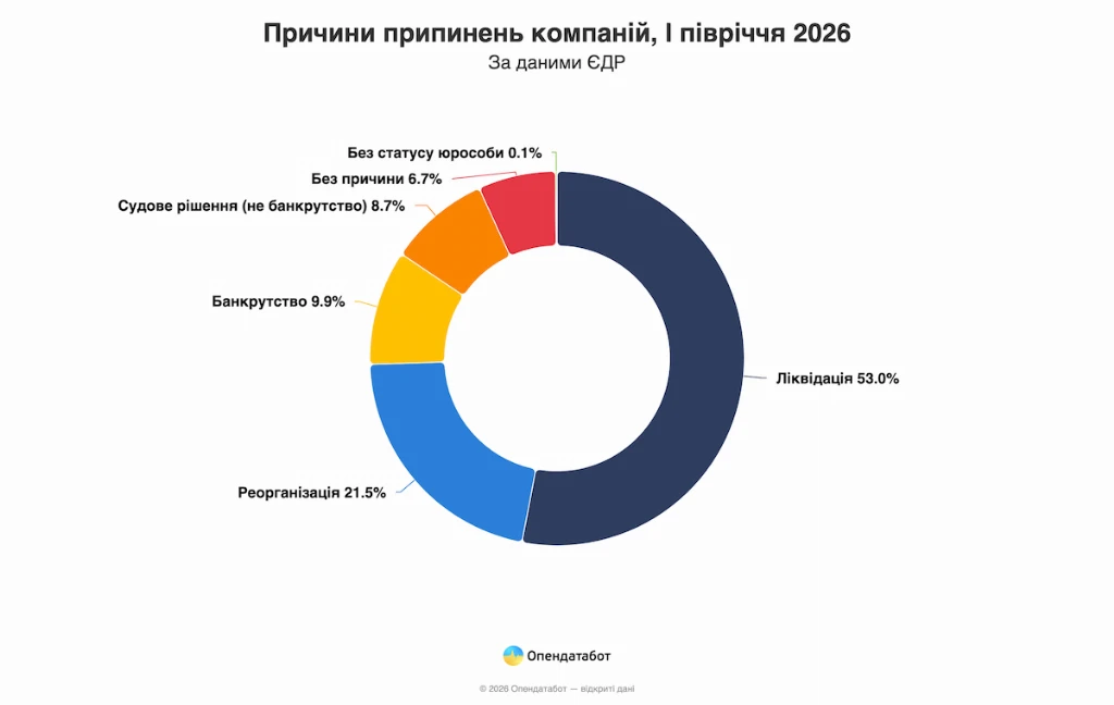 Скільки нових компаній зареєстрували в Україні у 2026 — Опендатабот
