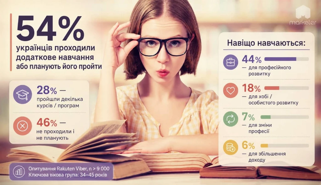 Більша зарплата чи нова професія: навіщо українці масово йдуть вчитися