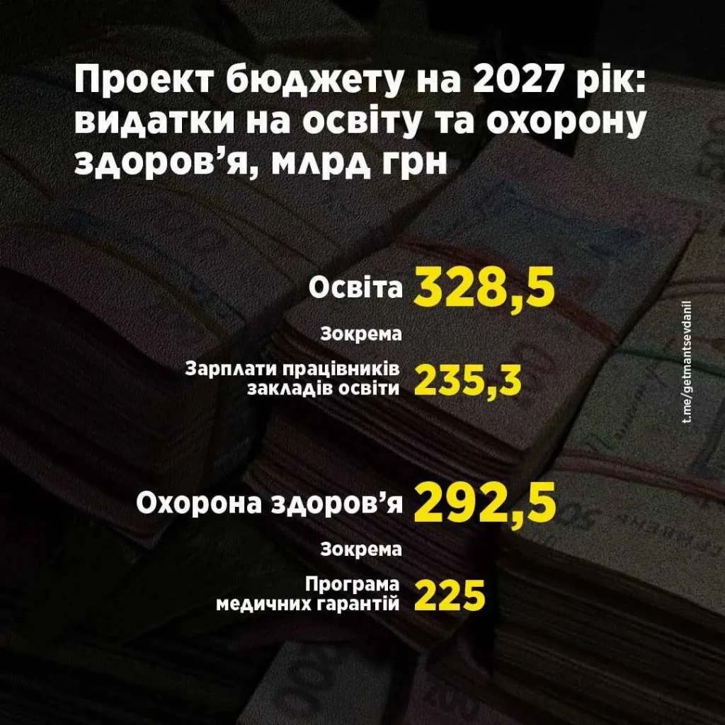 Скільки грошей уряд виділив на пенсії та соцпідтримку у 2027 — Гетманцев Скільки грошей уряд виділив на пенсії та соцпідтримку у 2027 — Гетманцев
