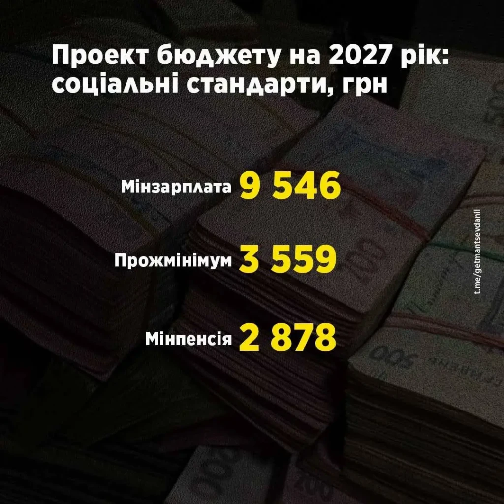 Скільки грошей уряд виділив на пенсії та соцпідтримку у 2027 — Гетманцев Скільки грошей уряд виділив на пенсії та соцпідтримку у 2027 — Гетманцев