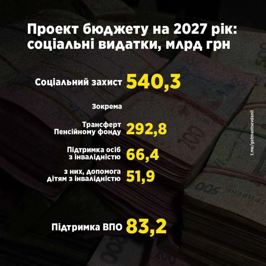 Скільки грошей уряд виділив на пенсії та соцпідтримку у 2027 — Гетманцев Скільки грошей уряд виділив на пенсії та соцпідтримку у 2027 — Гетманцев